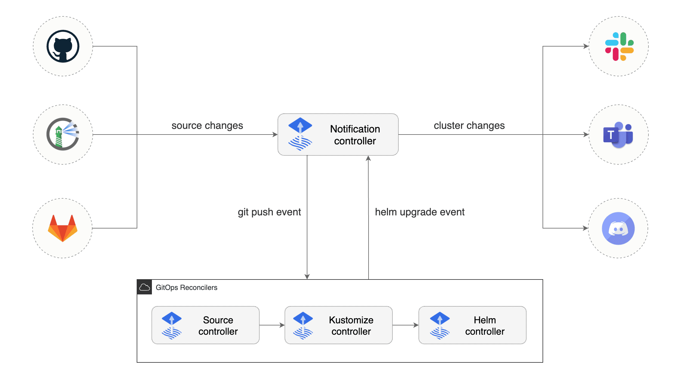 notification-controller