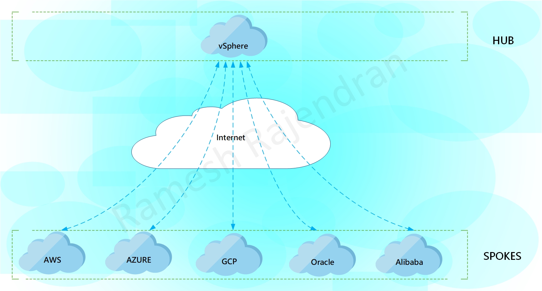 Hybrid_MultiCloud_Overlay