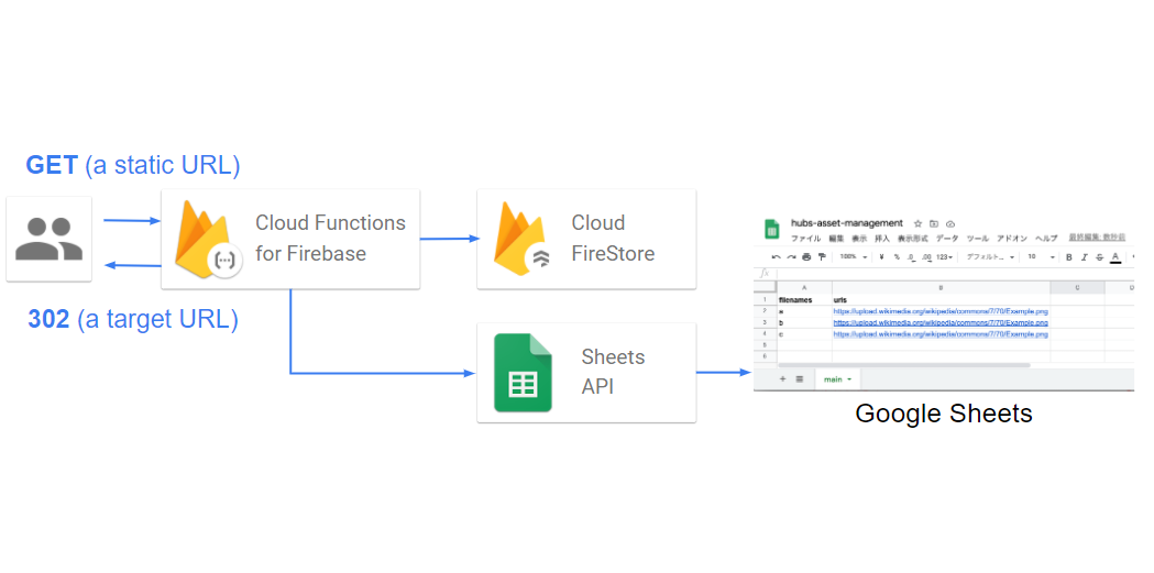 hubs-asset-api-firebase