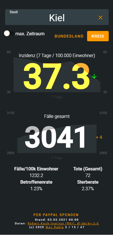 Covid19Dashboard