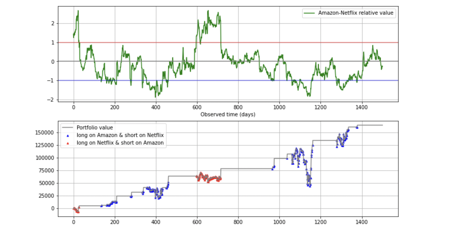 Pair-Trading