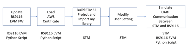 RS9116_STM_BSP_Driver