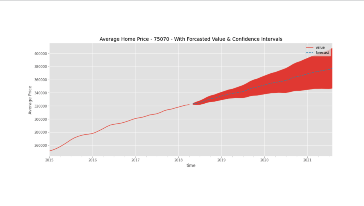 Timeseries-Housing-Data-Analysis