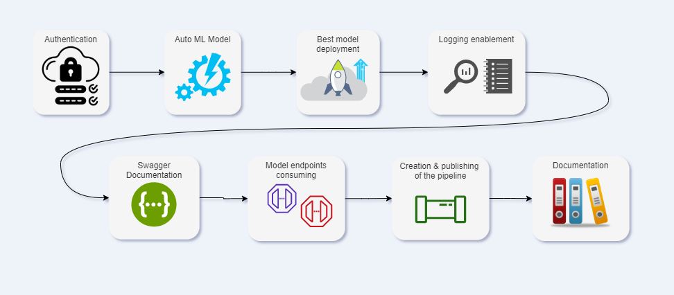 Operationalizing-Machine-Learning