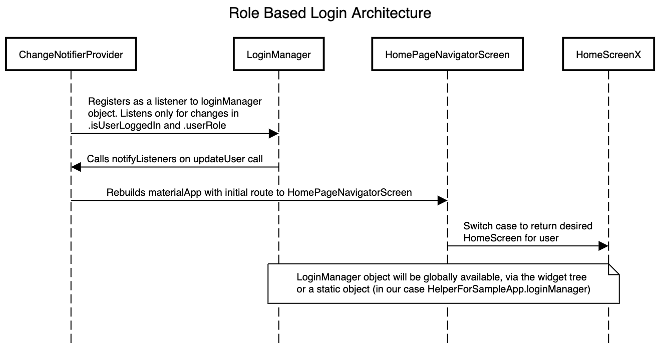 role-based-login-architecture