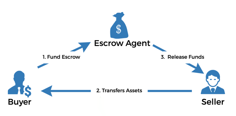 solidity-escrow-arrangement