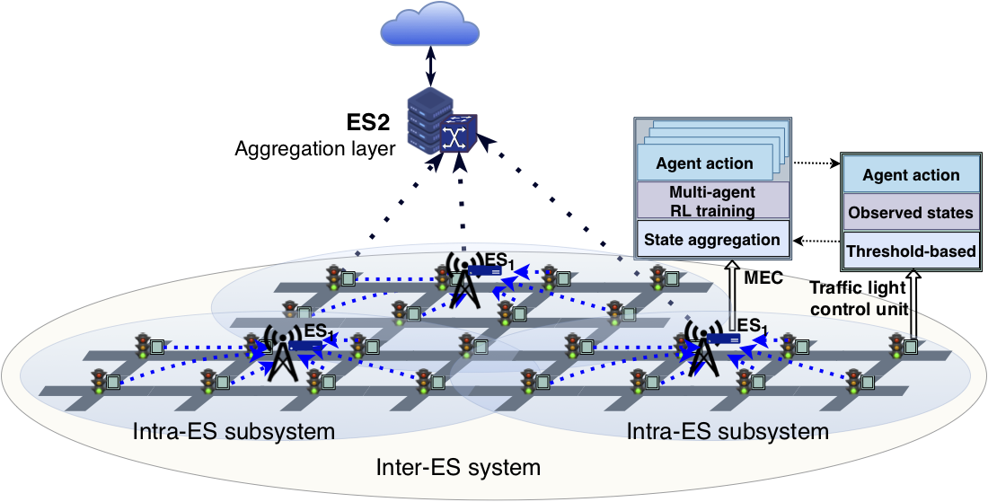 Multi-agent-RL-traffic-light-control