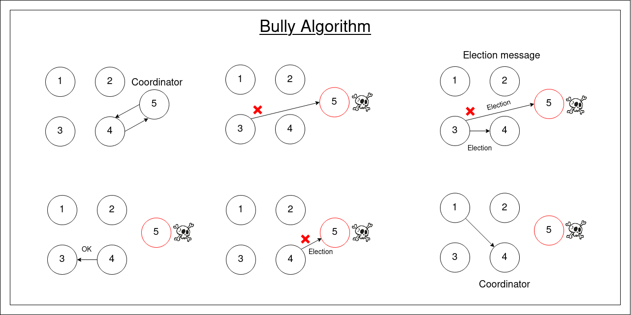 Golang-BullyAlgorithm