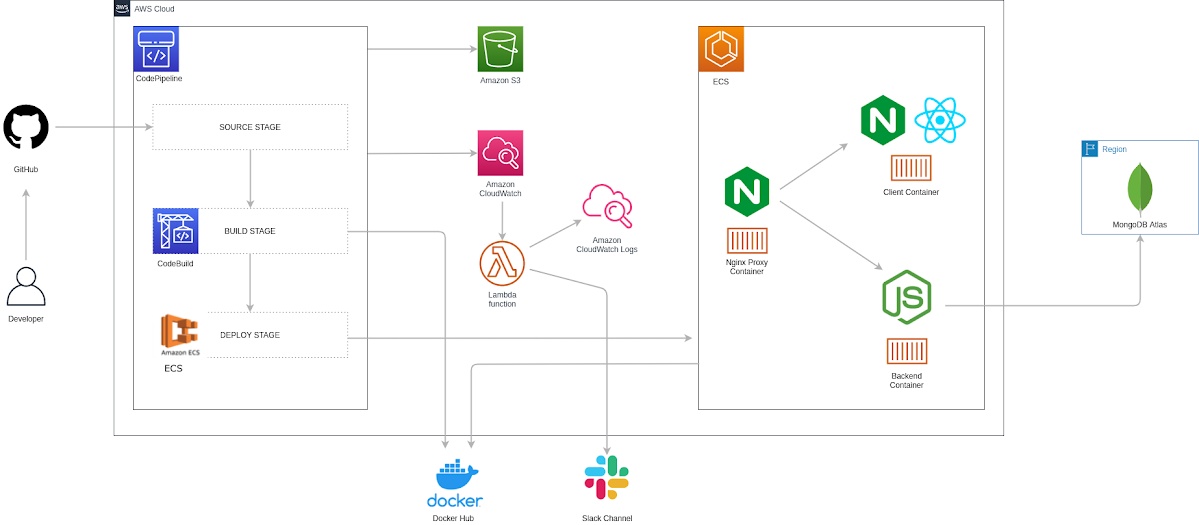 AWS-ECS-Hosting-Pipeline