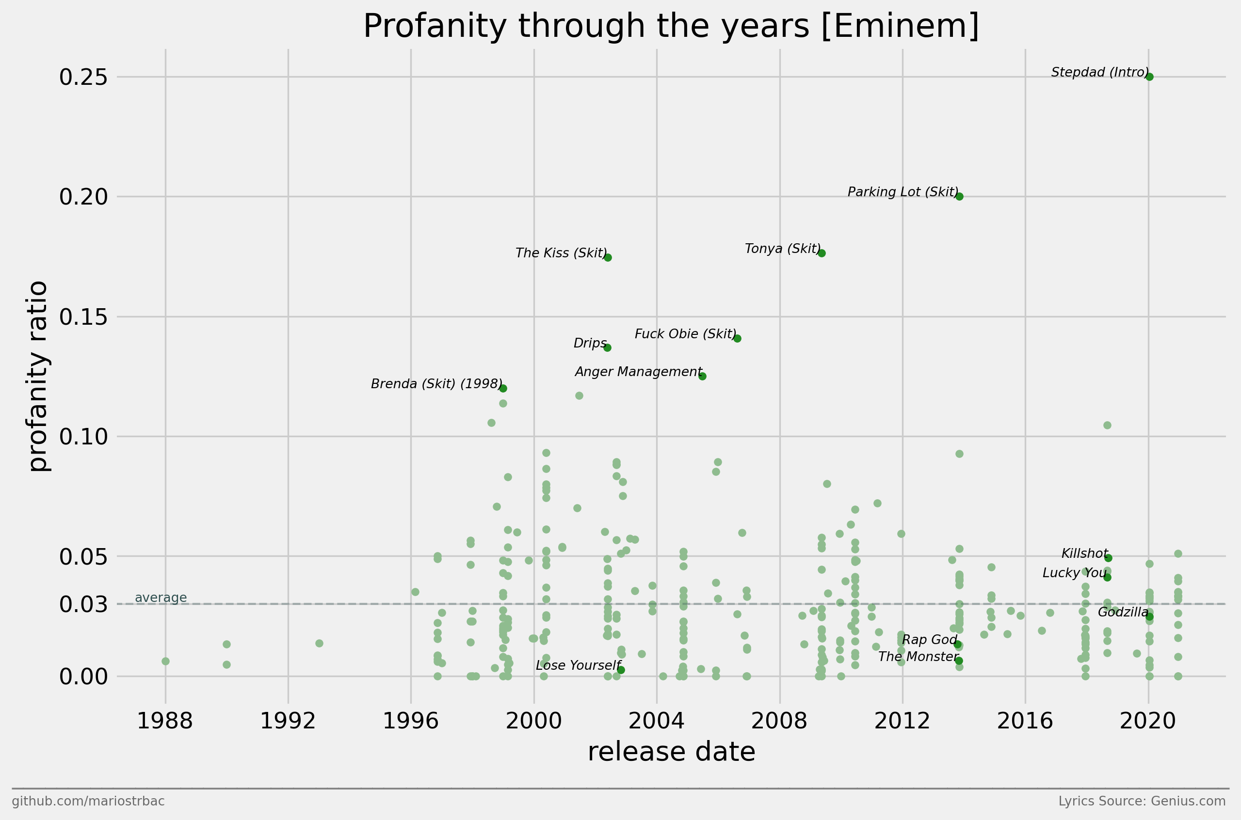 eminem-lyrics-generator