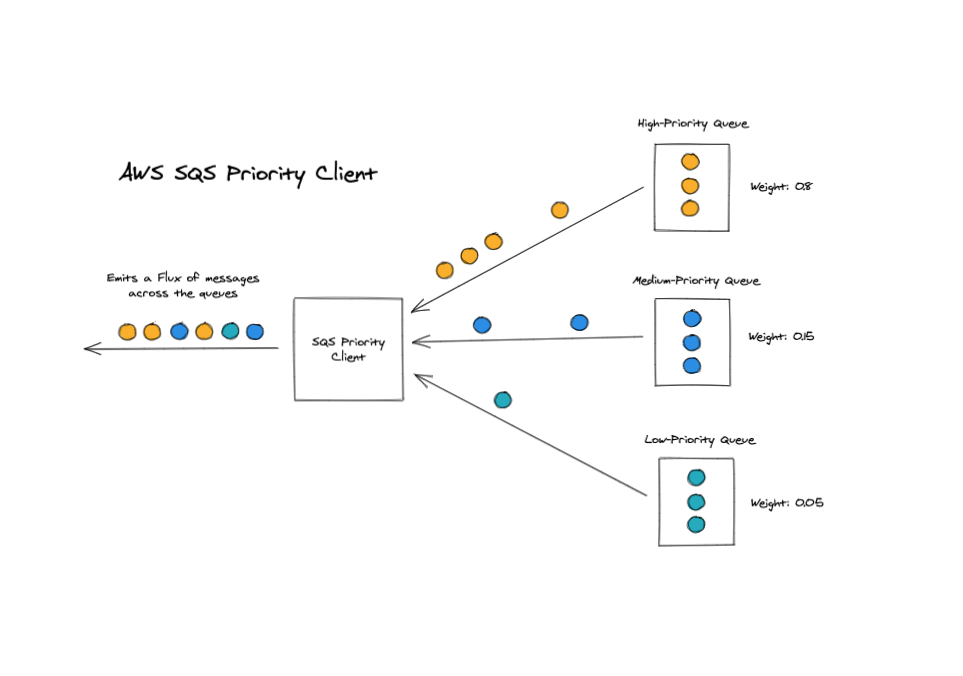 sqs-priority-client