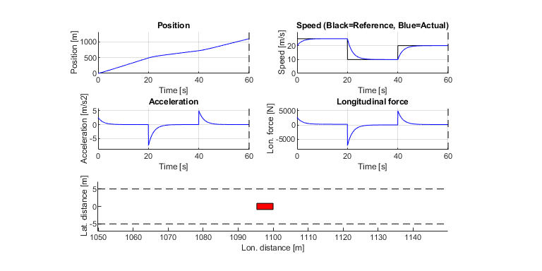 Cruise-control---Speed-reference-tracking