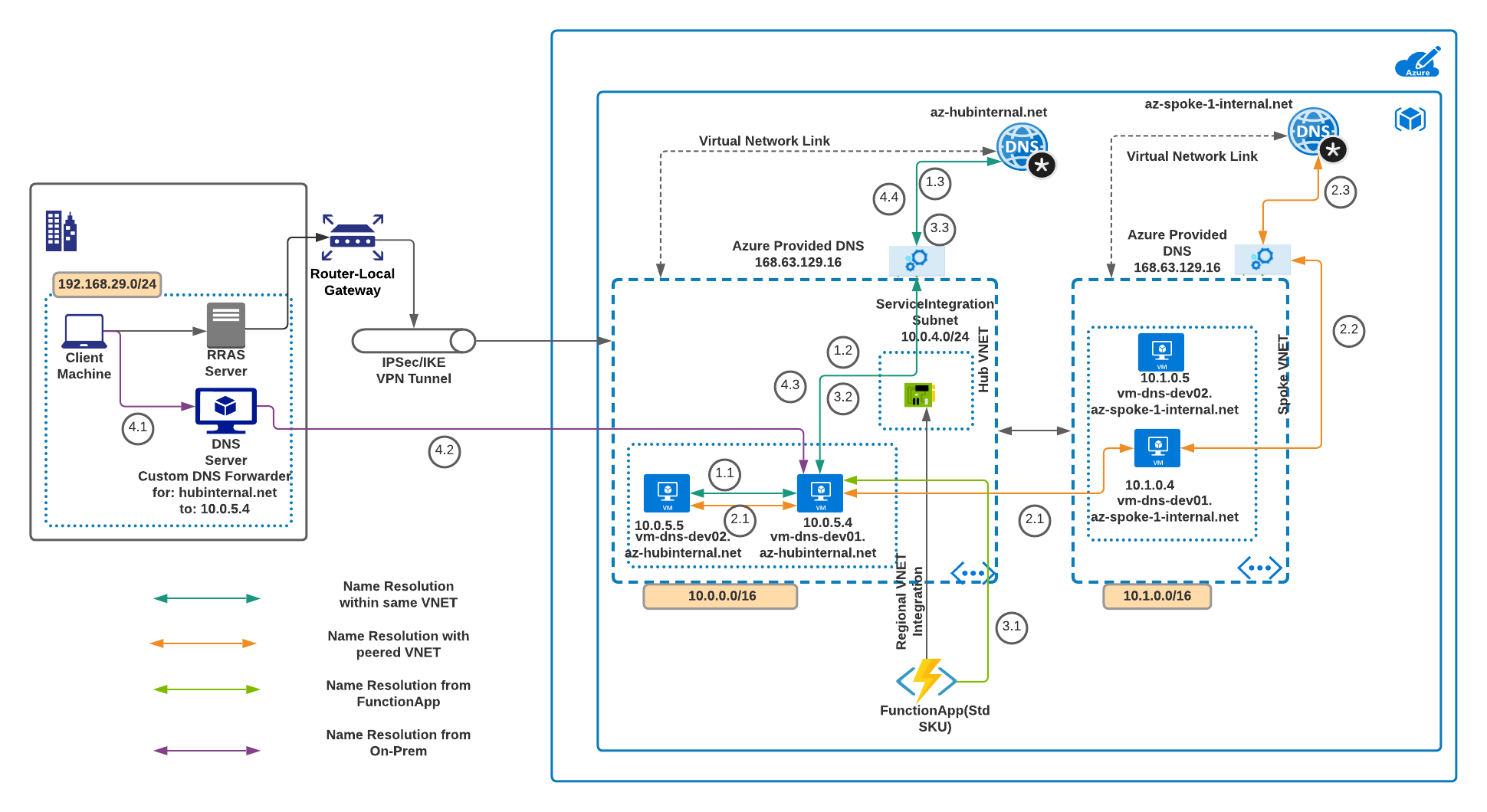 Networking-DNS