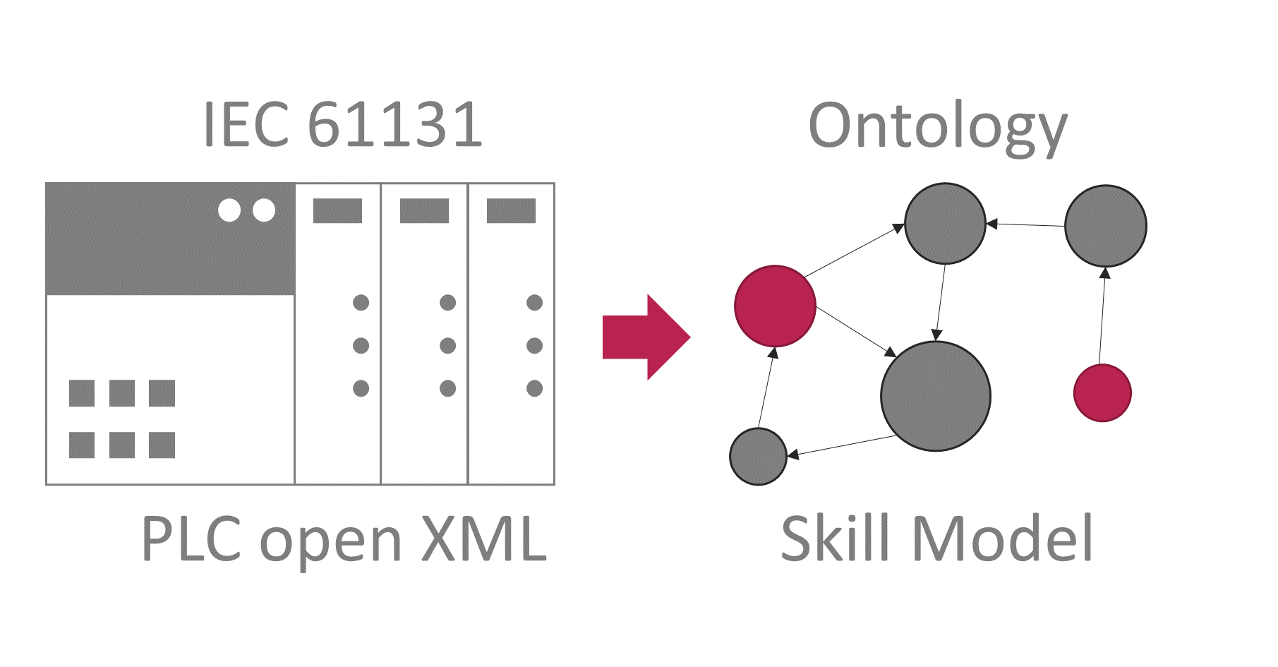 PLC2Skill