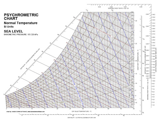 psychrometrics