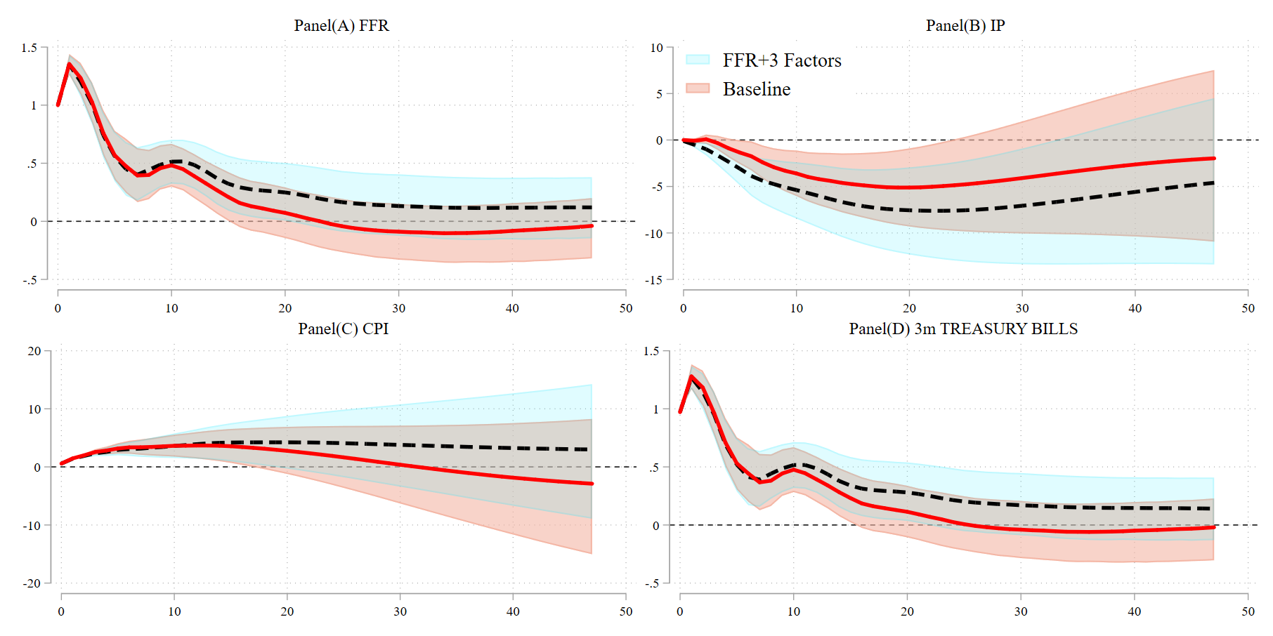 Factor-augmented-vector-autoregressive-FAVAR-WINRATS-code-package-