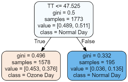 Ozone-Day-AdaBoostClassifier-and-Random-Forest-Tree-Classifier-with-Machine-Learning