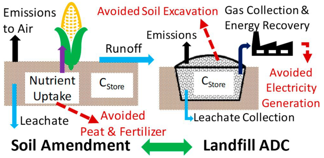 Compost_Utilization