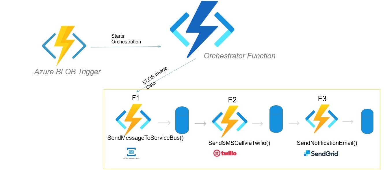 serverless-azure-durable-function-chaining-dotnet-template