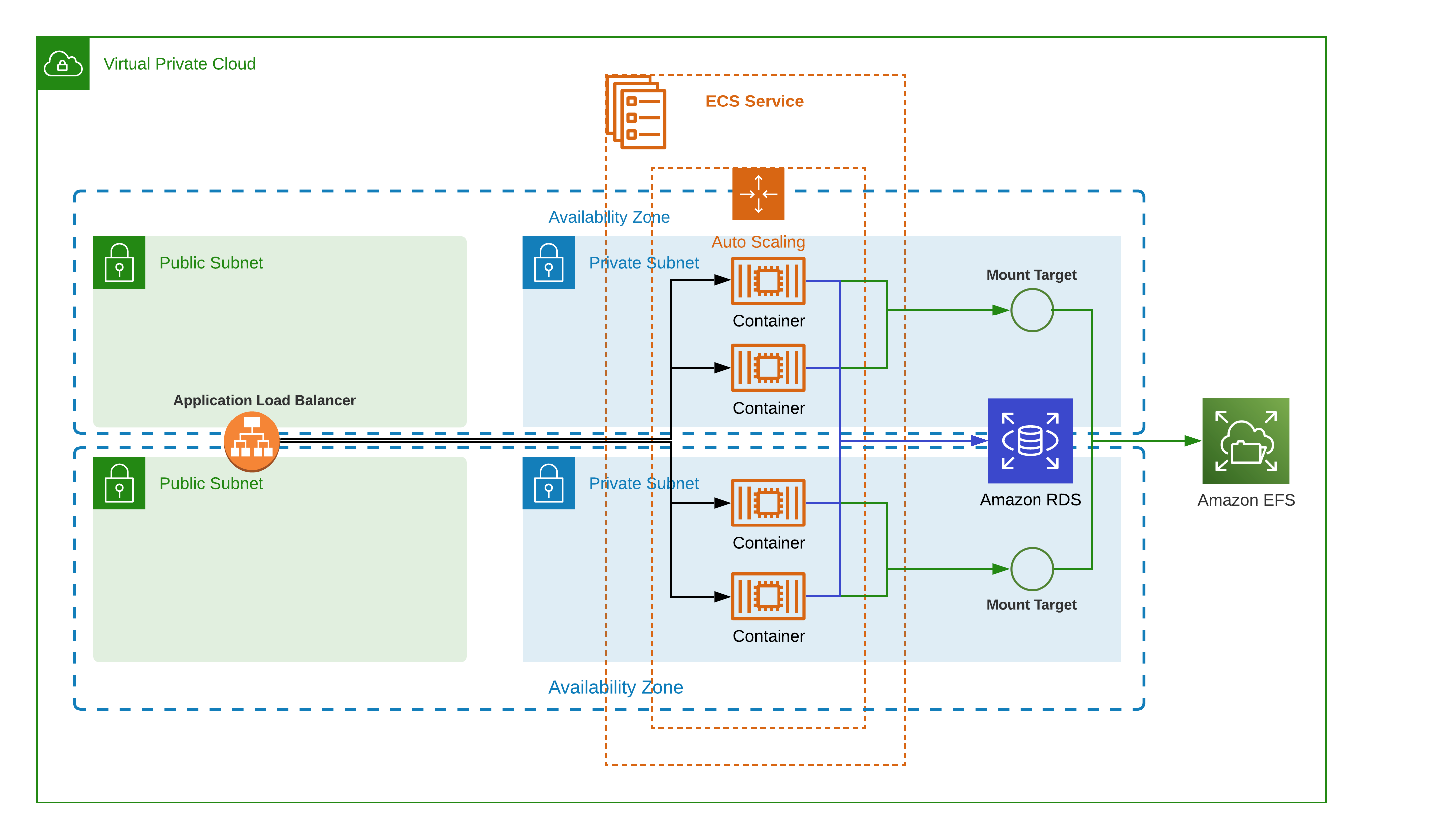 wordpress-multisite-ecs-efs-rds