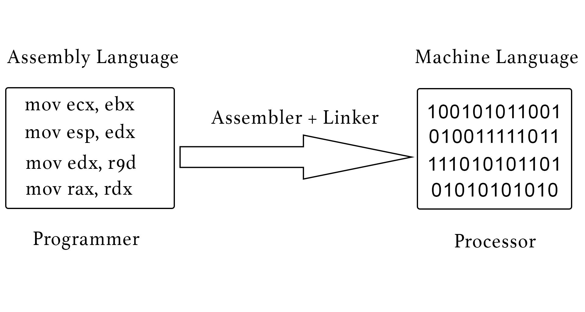 Learn-Assembly