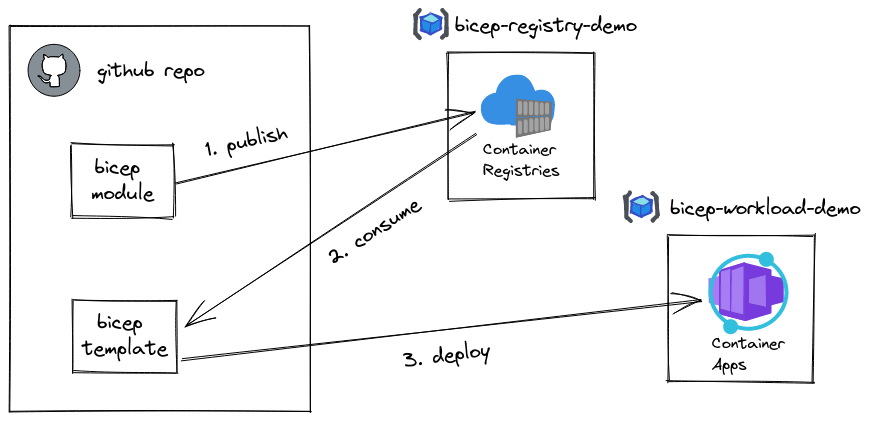 bicep-registry-demo