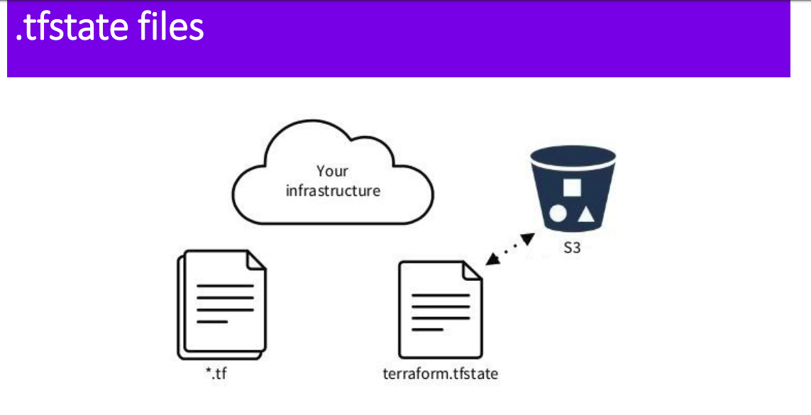 Terrafom_remote_state_file_in_s3