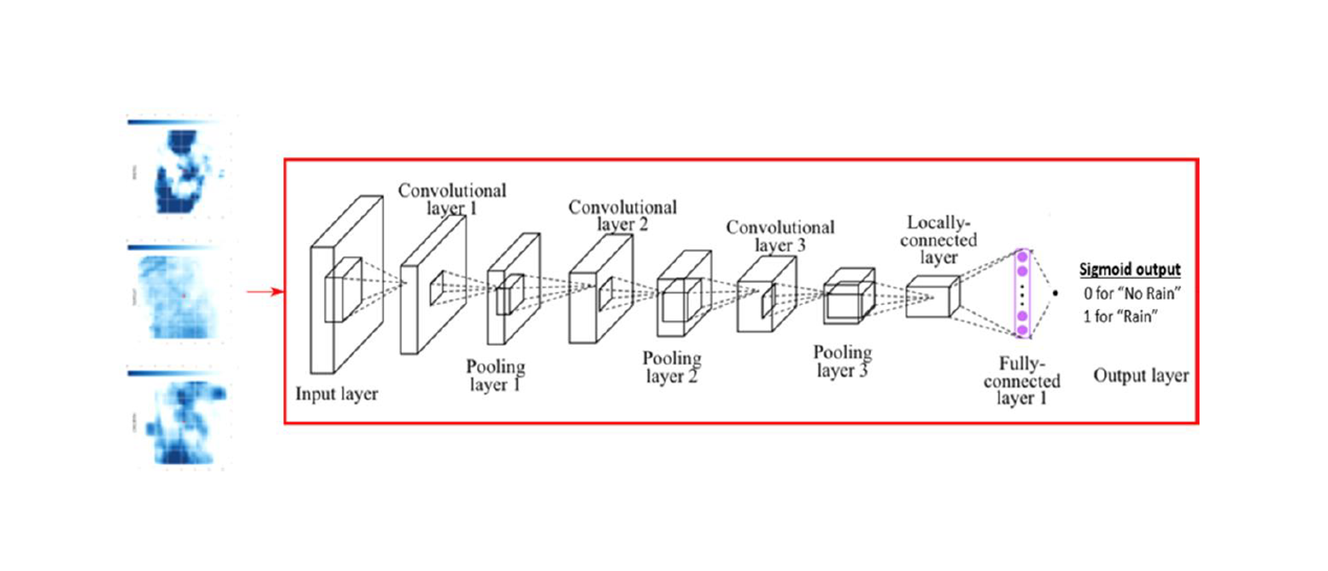 Applying-Deep-Learning-vs-Machine-Learning-models-to-reproduce-dry-spell-sequences