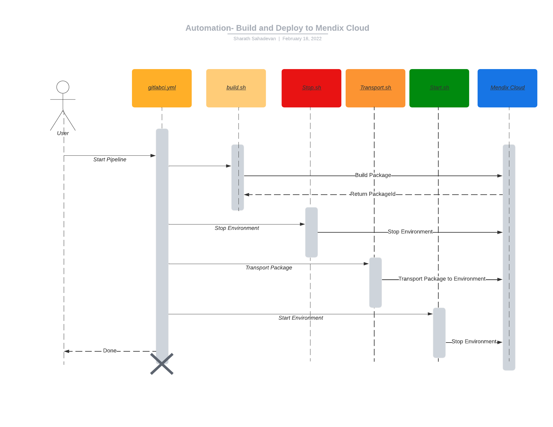 mendix-cicd