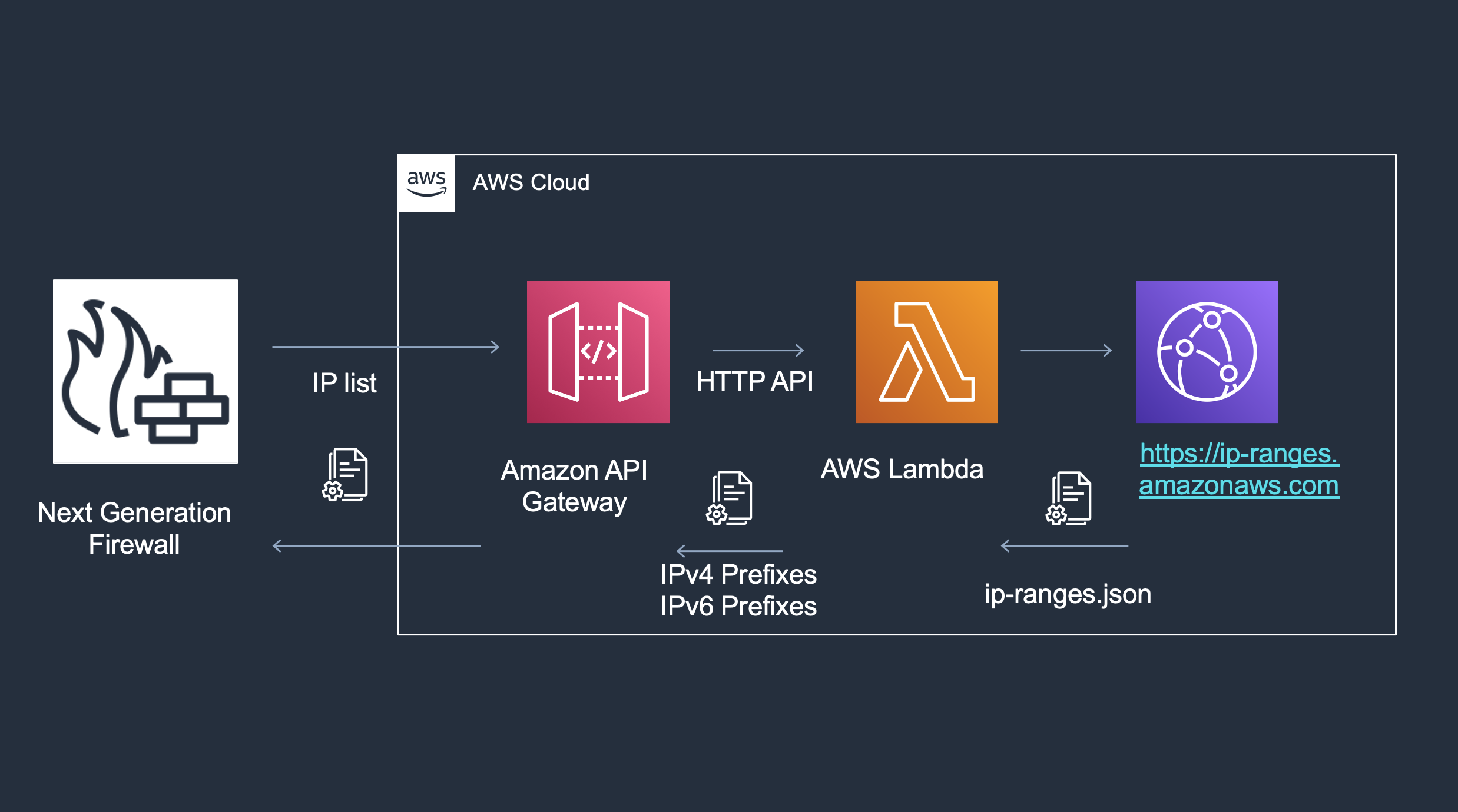 aws-ipranges-api