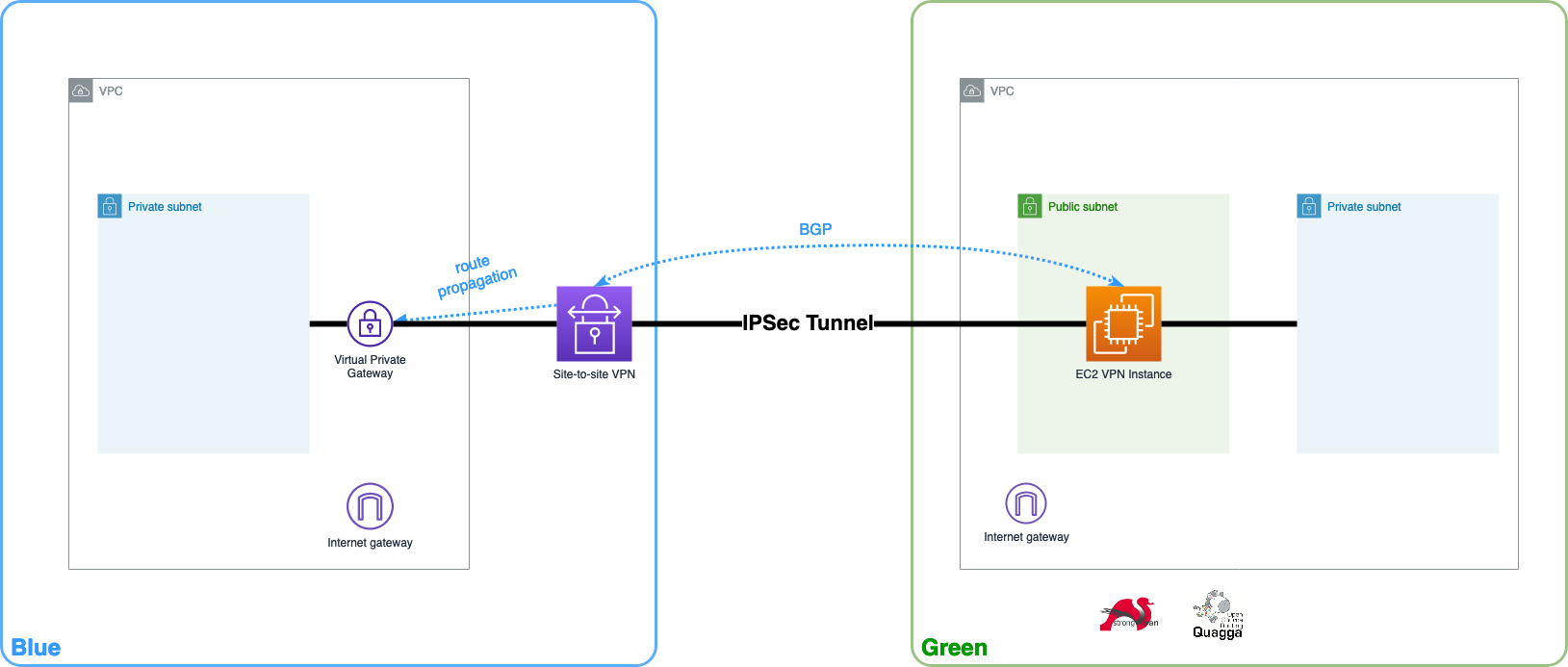 terraform-aws-selfconfig-cgw