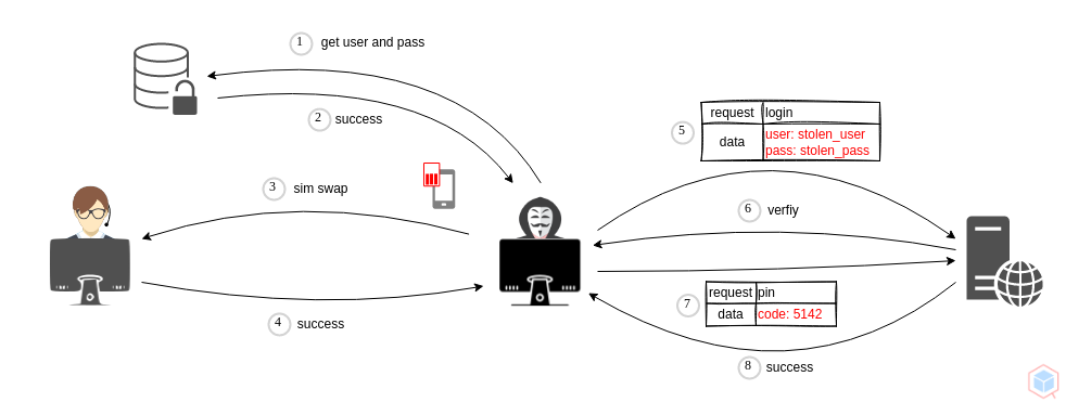 two-factor-authentication-sim-swapping