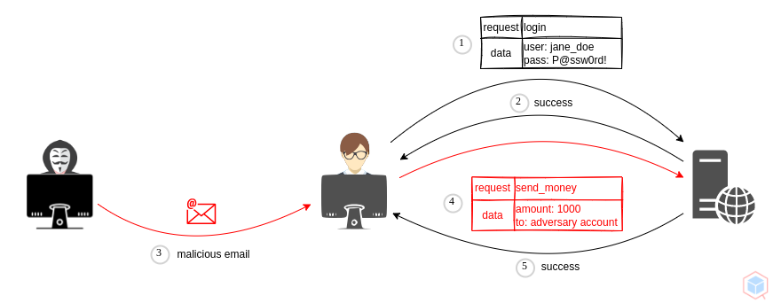 cross-site-request-forgery