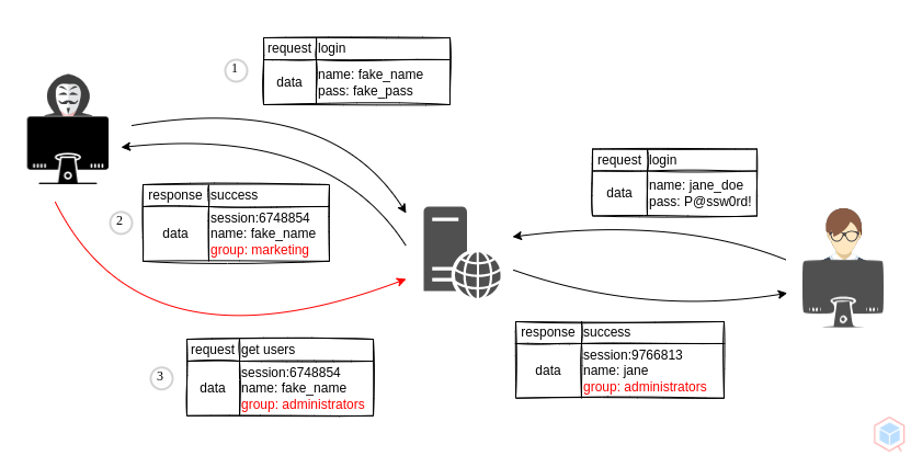 vertical-privilege-escalation