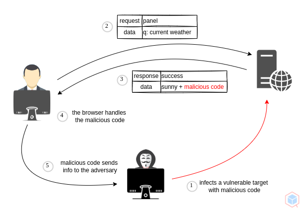 stored-cross-site-scripting