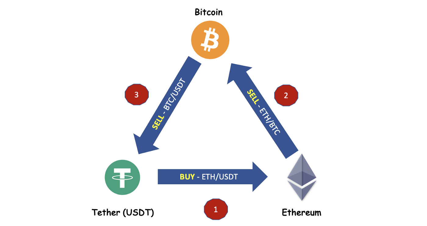 Crypto-Triangular-Arbitrage-Bot