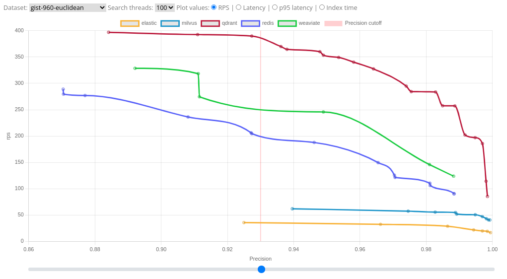 vector-db-benchmark