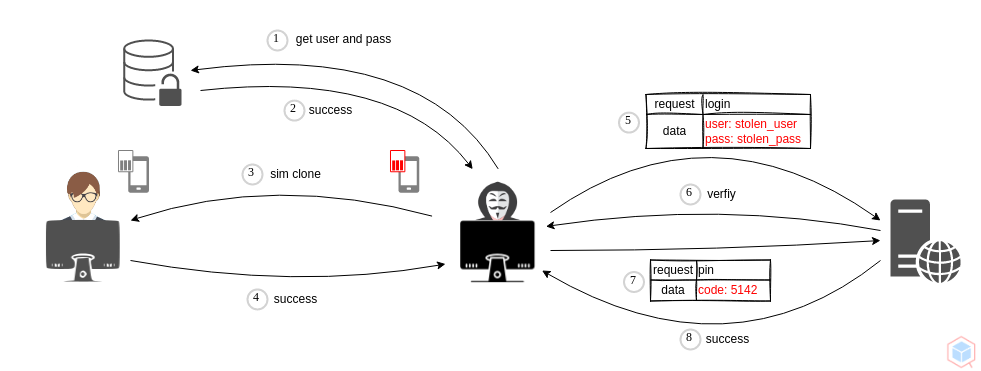 two-factor-authentication-sim-cloning