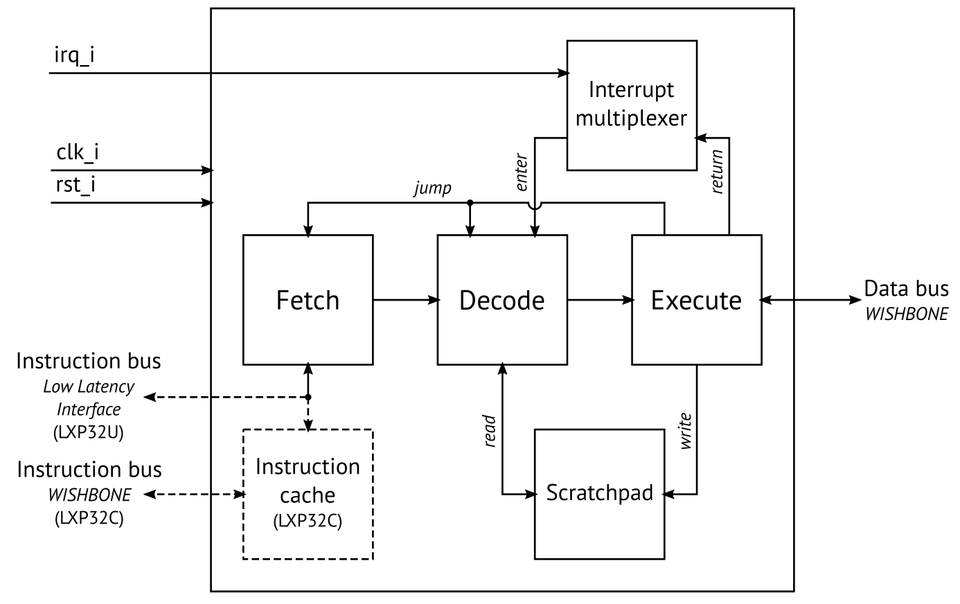 lxp32-cpu