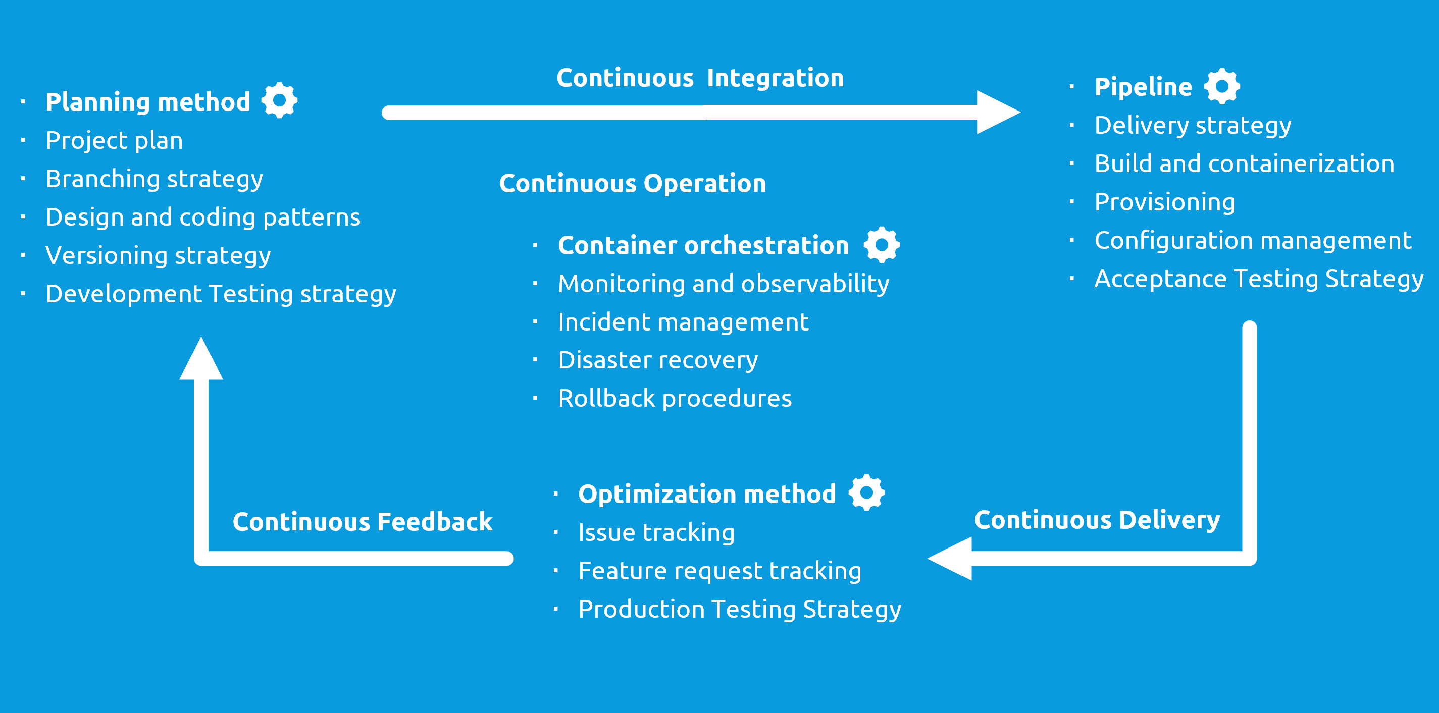 devops-project-template