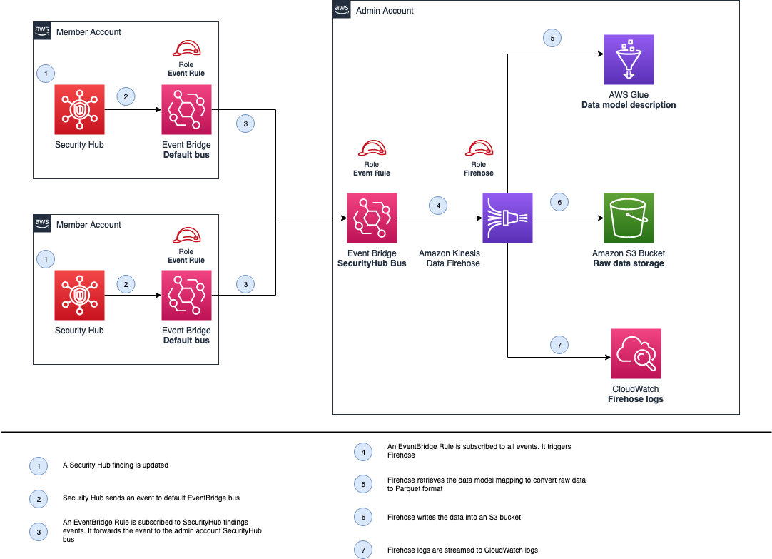 aws-security-hub-glue-aggregator-terraform