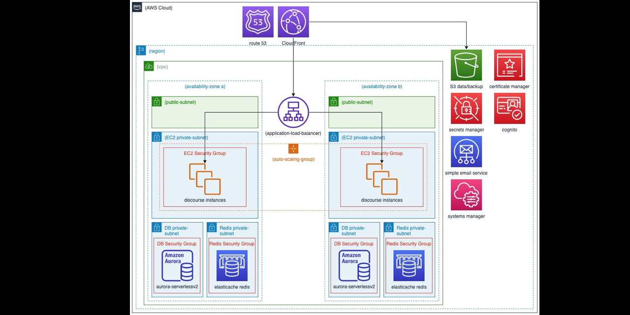 aws-cdk-for-discourse