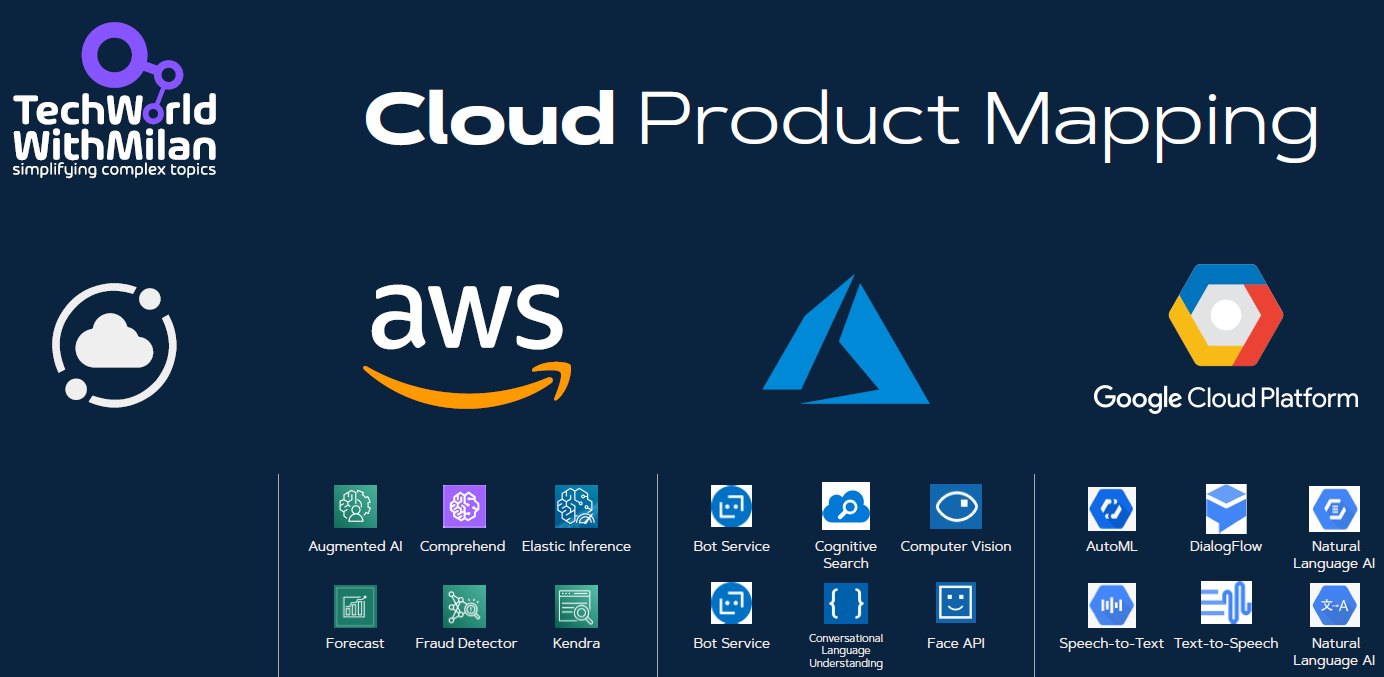 Cloud-Product-Mapping