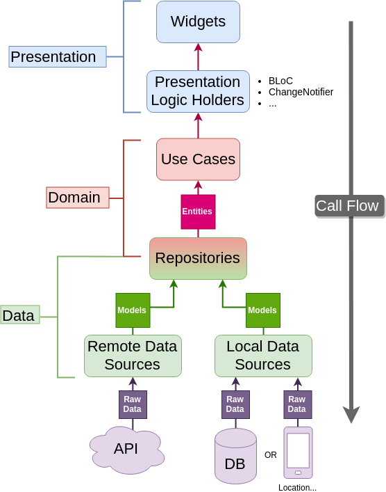 BlocCleanArchitecture