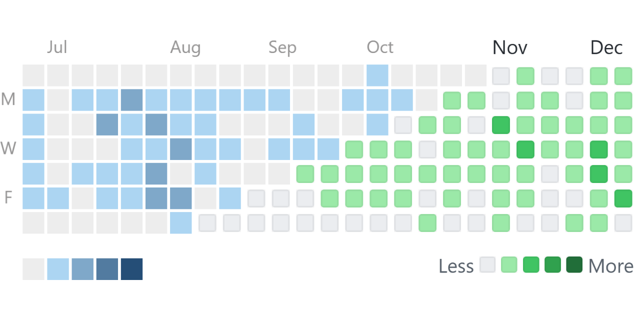 Contributions-Importer-From-Gitlab