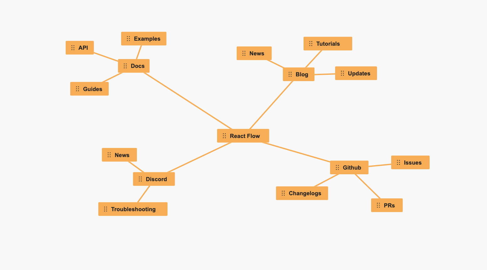 react-flow-mindmap-app