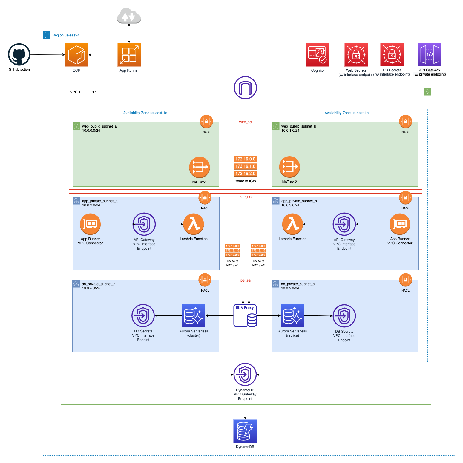 serverless-3-tier-cloudformation