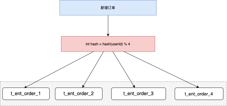 shardingsphere-jdbc-demo