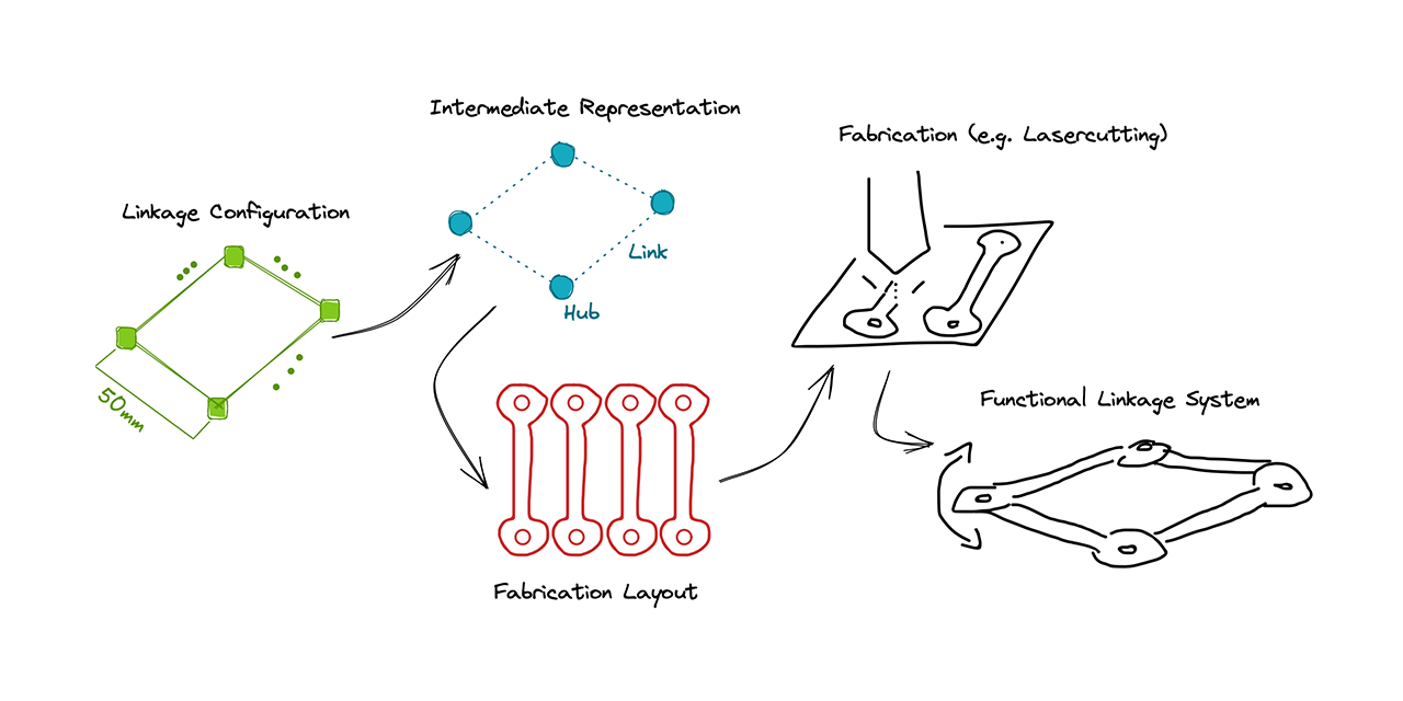 linkage-fab