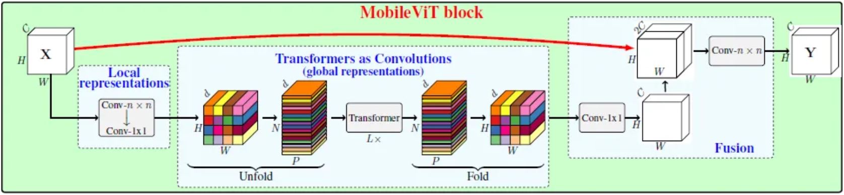 mobilevit-image-classifier